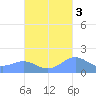 Playa de Fajardo tide chart for Sunday, October 3, 2021