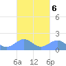 Playa de Fajardo tide chart for Wednesday, October 6, 2021
