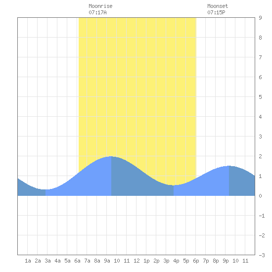Playa de Fajardo tide chart for Thursday, October 7, 2021