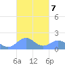 Playa de Fajardo tide chart for Thursday, October 7, 2021