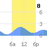 Playa de Fajardo tide chart for Friday, October 8, 2021