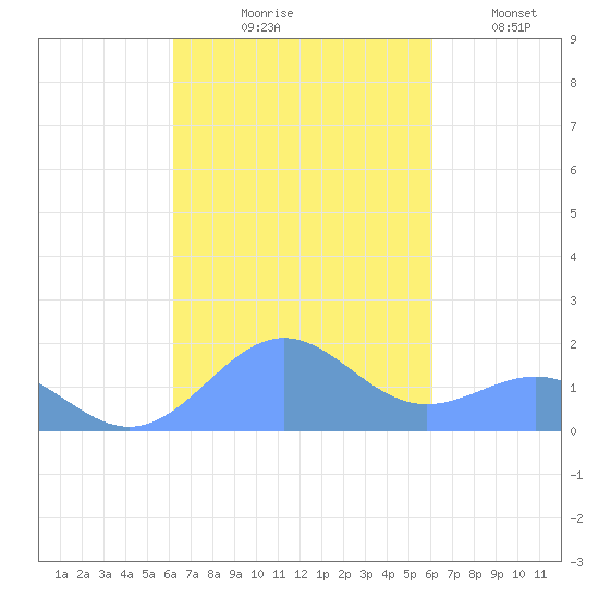 Playa de Fajardo tide chart for Saturday, October 9, 2021