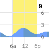 Playa de Fajardo tide chart for Saturday, October 9, 2021