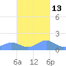 Playa de Fajardo tide chart for Saturday, November 13, 2021