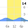 Playa de Fajardo tide chart for Sunday, November 14, 2021