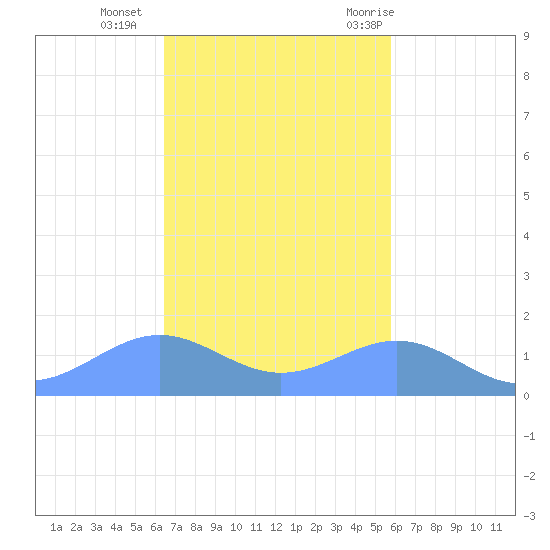 Playa de Fajardo tide chart for Monday, November 15, 2021