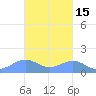 Playa de Fajardo tide chart for Monday, November 15, 2021