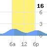 Playa de Fajardo tide chart for Tuesday, November 16, 2021