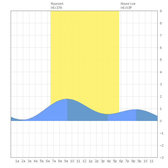 Playa de Fajardo tide chart for Friday, November 19, 2021