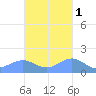 Playa de Fajardo tide chart for Monday, November 1, 2021