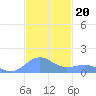 Playa de Fajardo tide chart for Saturday, November 20, 2021