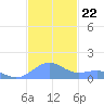 Playa de Fajardo tide chart for Monday, November 22, 2021