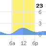 Playa de Fajardo tide chart for Tuesday, November 23, 2021