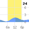 Playa de Fajardo tide chart for Wednesday, November 24, 2021