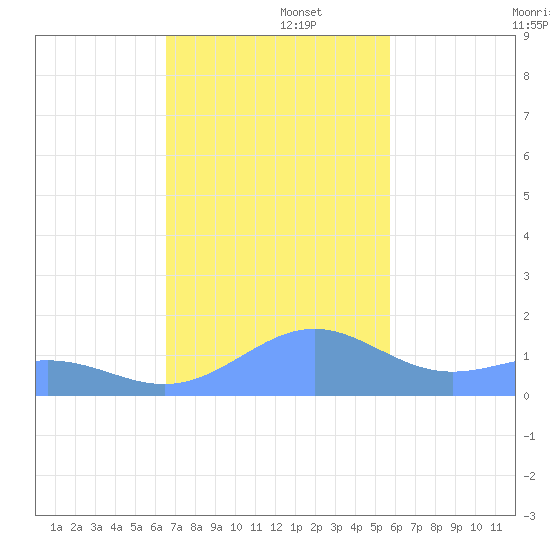 Playa de Fajardo tide chart for Friday, November 26, 2021