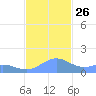 Playa de Fajardo tide chart for Friday, November 26, 2021