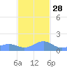Playa de Fajardo tide chart for Sunday, November 28, 2021