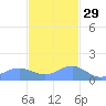 Playa de Fajardo tide chart for Monday, November 29, 2021