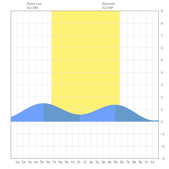 Playa de Fajardo tide chart for Tuesday, November 30, 2021