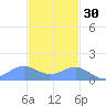 Playa de Fajardo tide chart for Tuesday, November 30, 2021
