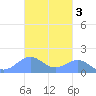 Playa de Fajardo tide chart for Wednesday, November 3, 2021