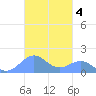 Playa de Fajardo tide chart for Thursday, November 4, 2021