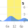 Playa de Fajardo tide chart for Friday, November 5, 2021