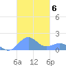 Playa de Fajardo tide chart for Saturday, November 6, 2021
