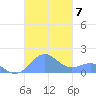 Playa de Fajardo tide chart for Sunday, November 7, 2021