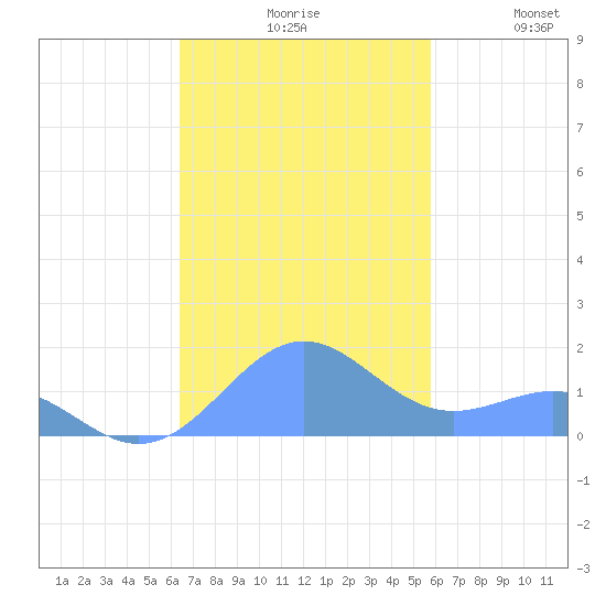 Playa de Fajardo tide chart for Monday, November 8, 2021