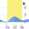 Playa de Fajardo tide chart for Monday, November 8, 2021
