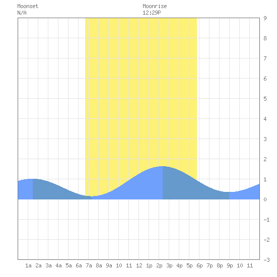 Playa de Fajardo tide chart for Friday, December 10, 2021