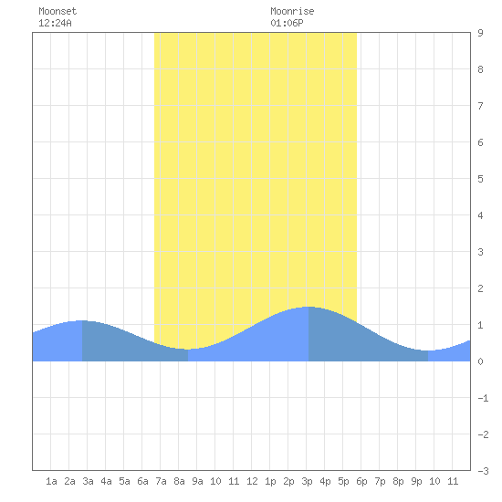 Playa de Fajardo tide chart for Saturday, December 11, 2021