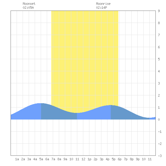 Playa de Fajardo tide chart for Monday, December 13, 2021