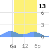 Playa de Fajardo tide chart for Monday, December 13, 2021