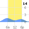 Playa de Fajardo tide chart for Tuesday, December 14, 2021