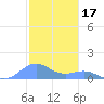 Playa de Fajardo tide chart for Friday, December 17, 2021