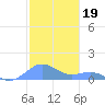 Playa de Fajardo tide chart for Sunday, December 19, 2021