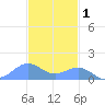 Playa de Fajardo tide chart for Wednesday, December 1, 2021