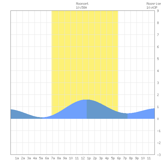 Playa de Fajardo tide chart for Friday, December 24, 2021