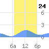 Playa de Fajardo tide chart for Friday, December 24, 2021
