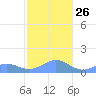 Playa de Fajardo tide chart for Sunday, December 26, 2021