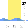 Playa de Fajardo tide chart for Monday, December 27, 2021