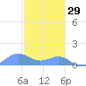 Playa de Fajardo tide chart for Wednesday, December 29, 2021