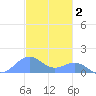 Playa de Fajardo tide chart for Thursday, December 2, 2021
