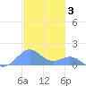 Playa de Fajardo tide chart for Friday, December 3, 2021