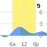 Playa de Fajardo tide chart for Sunday, December 5, 2021