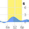Playa de Fajardo tide chart for Monday, December 6, 2021