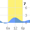 Playa de Fajardo tide chart for Tuesday, December 7, 2021