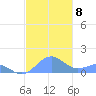 Playa de Fajardo tide chart for Wednesday, December 8, 2021